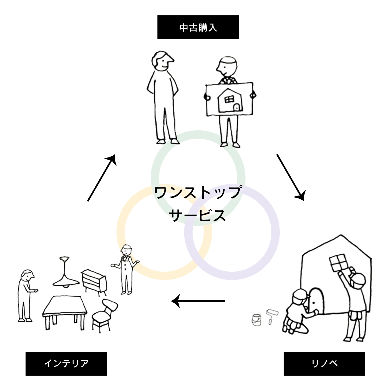 物件探しからリノベーションまで、ワンストップでご対応