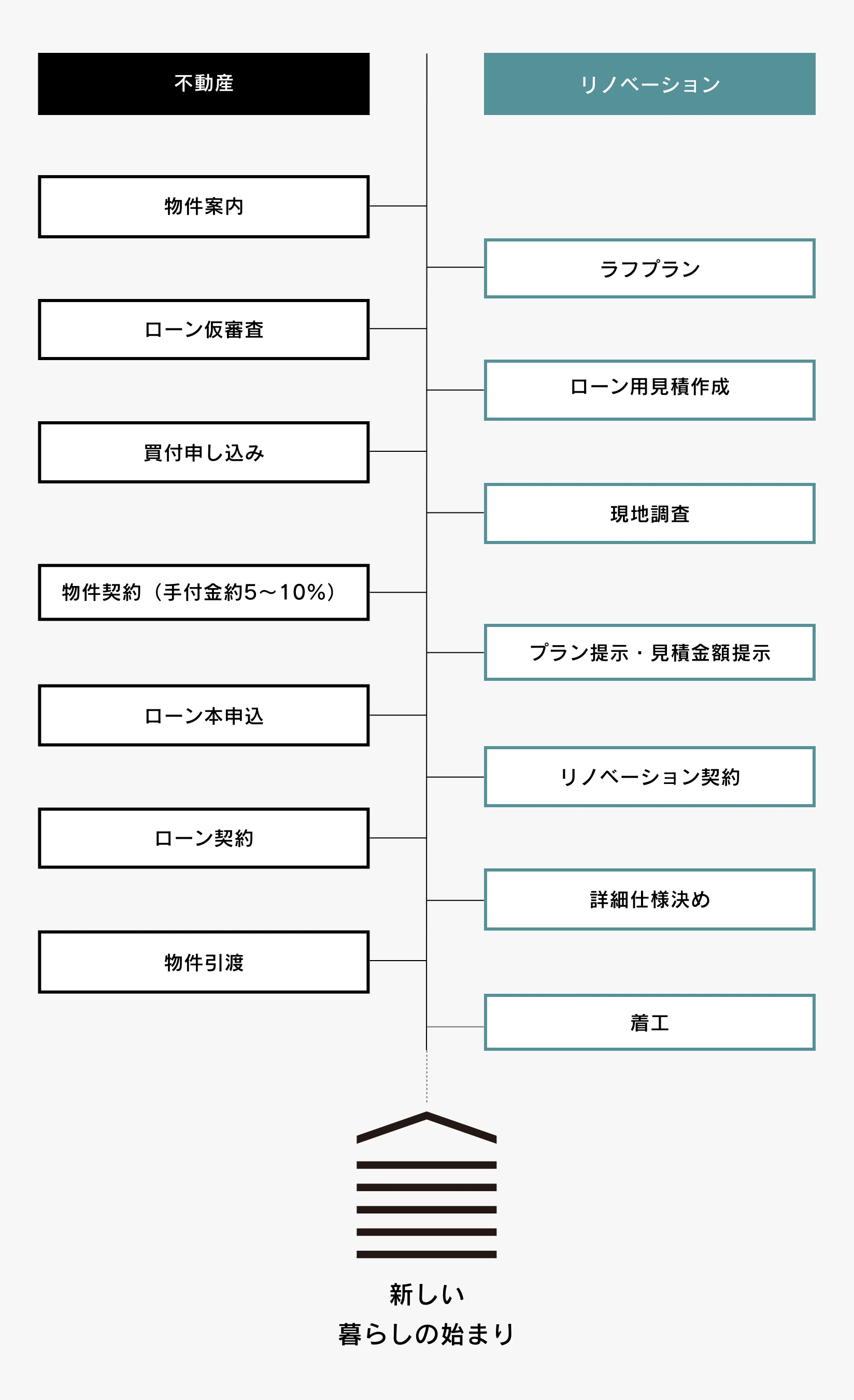 物件購入～リノベーションの流れ