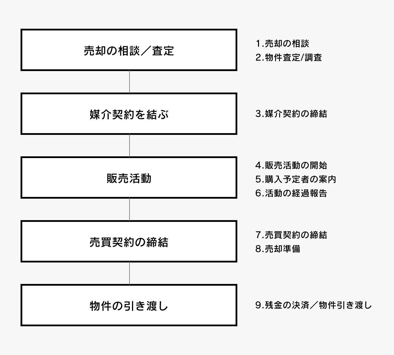 物件売却の流れ